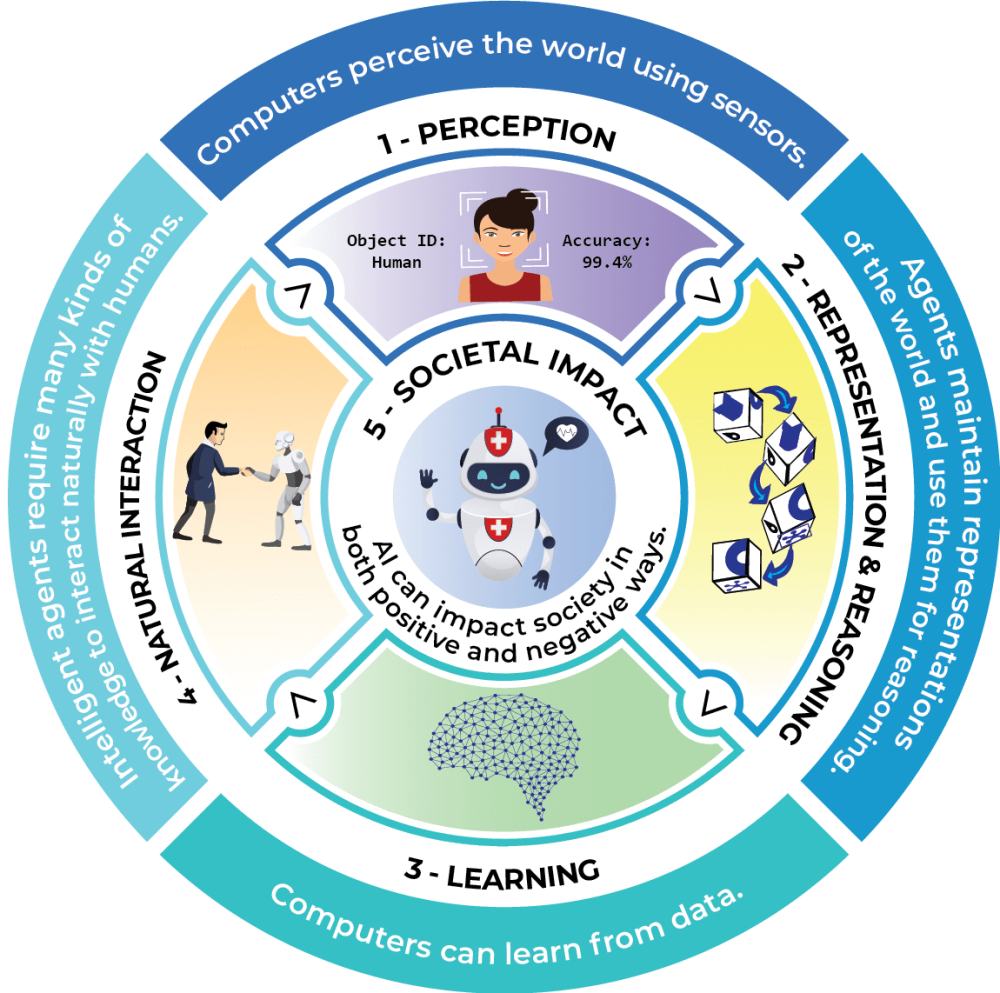 diagram illustrating five aspects of artificial intelligence: perception, societal impact, representation & reasoning, learning, and natural interaction.