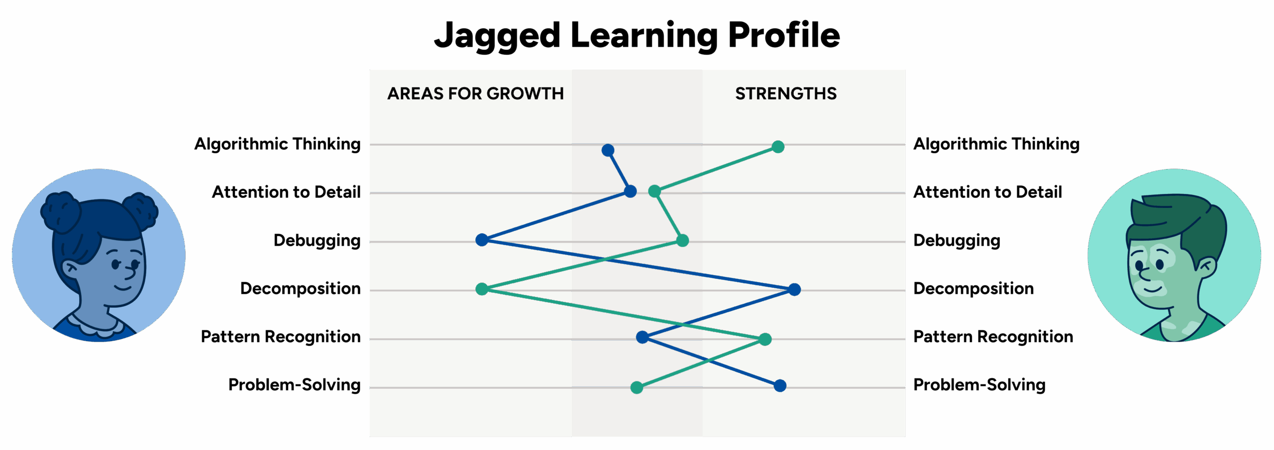 Chart showing Jagged Learning Profile across 6 skills, with lines indicating 2 different learners’ Strengths and Areas for Growth across the skills of Algorithmic Thinking, Attention to Detail, Debugging, Decomposition, Pattern Recognition, and Problem-Solving.